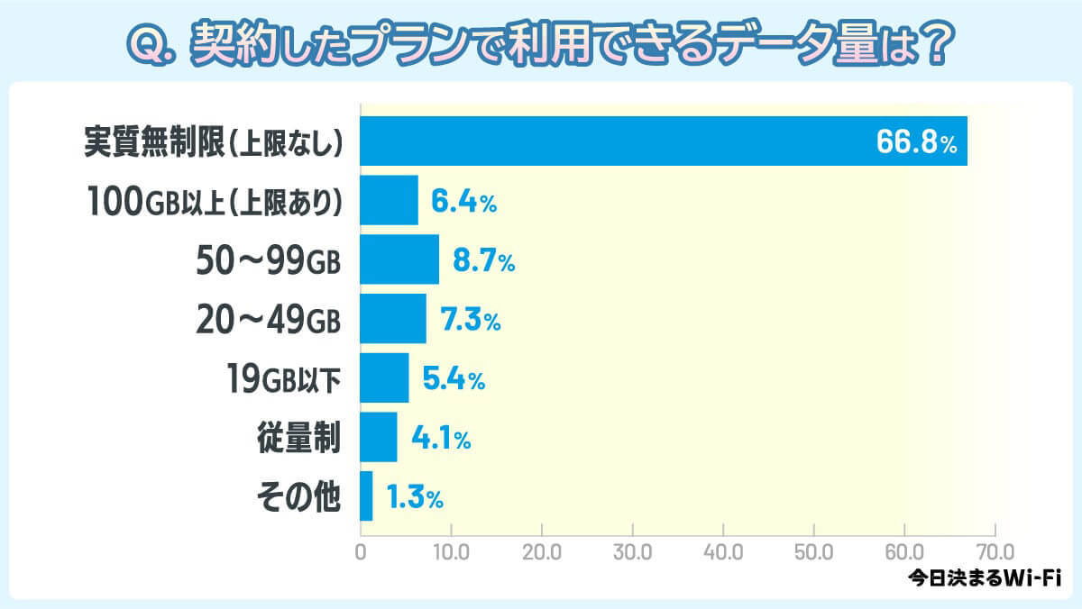 ポケット型Wi-Fi契約で重視するポイントは、2位「データ量」1位は？【今日決まるWi-Fi調べ】