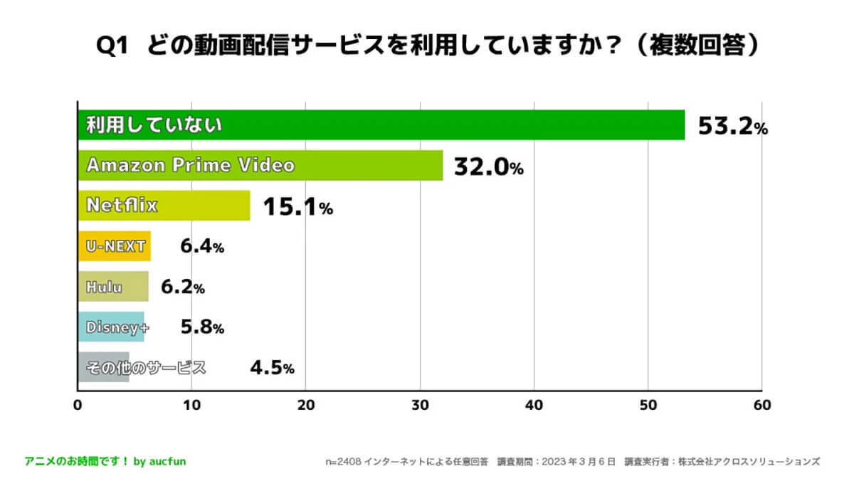 【意外!?】動画配信サービスを約50％の人が利用していないと判明【アニメのお時間です！調べ】