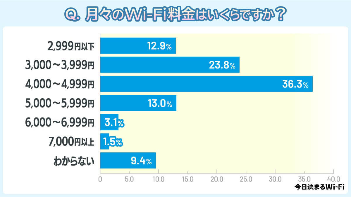 ポケット型Wi-Fi契約で重視するポイントは、2位「データ量」1位は？【今日決まるWi-Fi調べ】