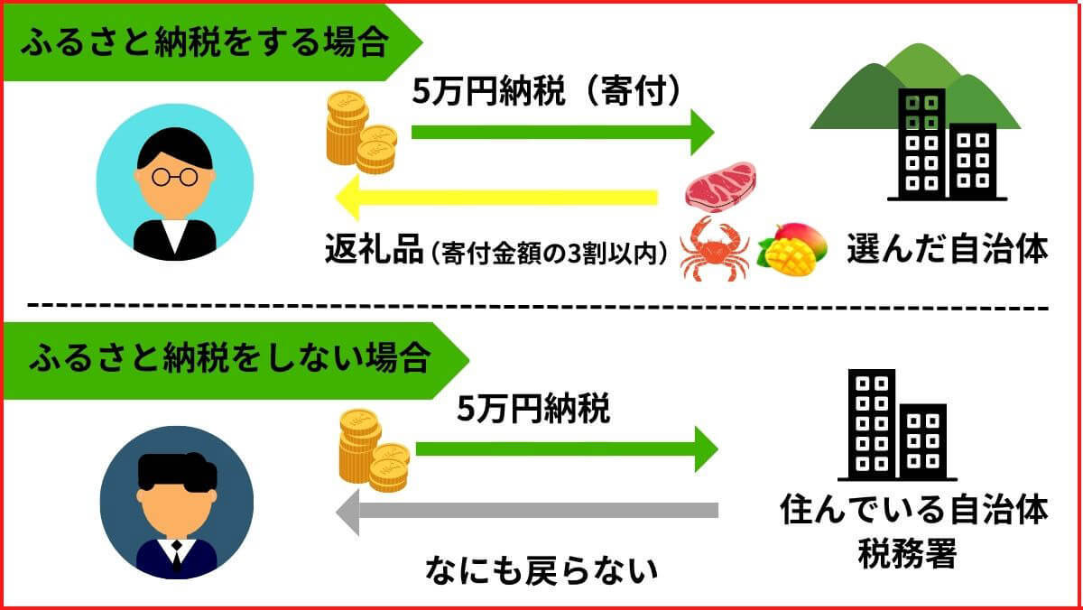 ふるさと納税は本当にお得?しない方が良い?節税効果なしの制度でもメリットがある人/ない人