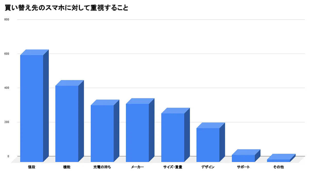 スマホの買い替え時期に変化、2年→3年以上使用が8割に ! 理由は？【WACARU NET調べ】