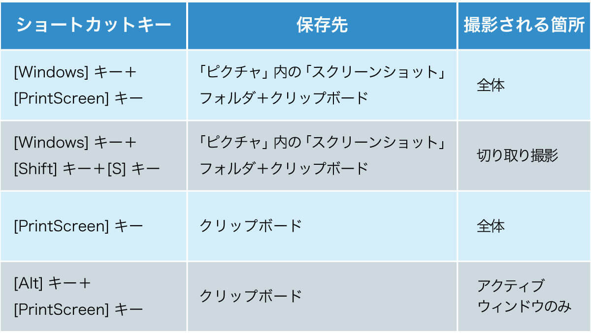 【Windows 10・11】スクリーンショットを撮影する方法と便利なショートカット