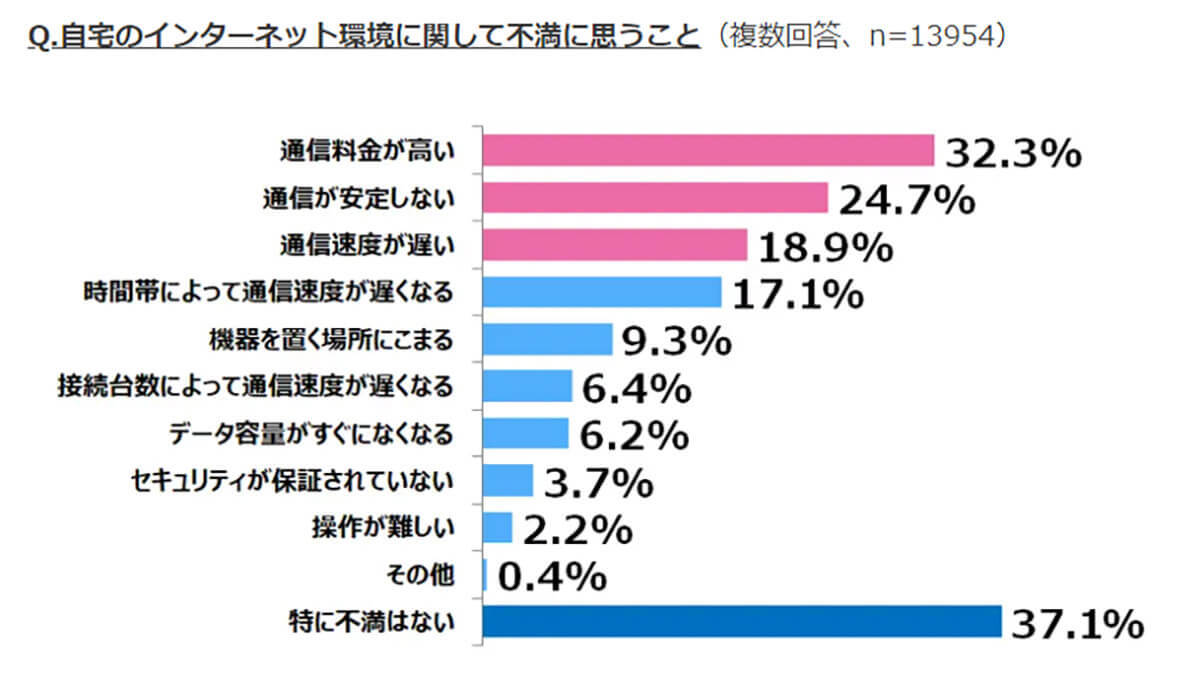 自宅のネット回線に「不満」約6割、通信料金は「コスパ悪い」と感じている!?