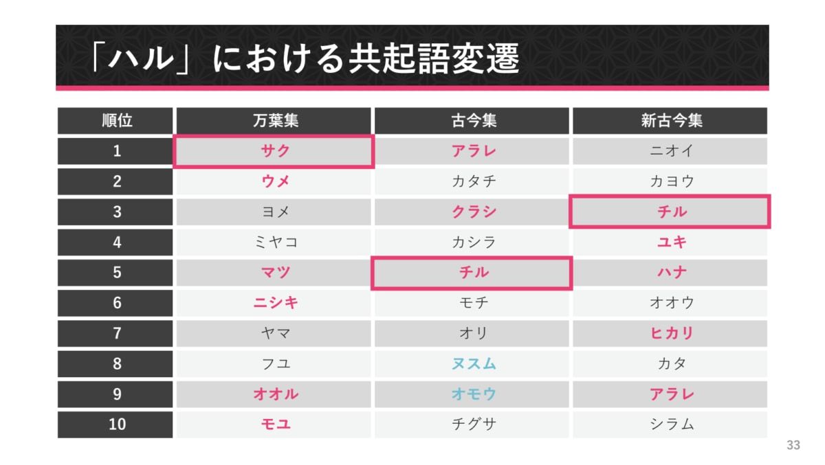 三大歌集の表現の偏りを分析｜古典の研究はデータサイエンスで加速する｜武蔵野大学 池上さん