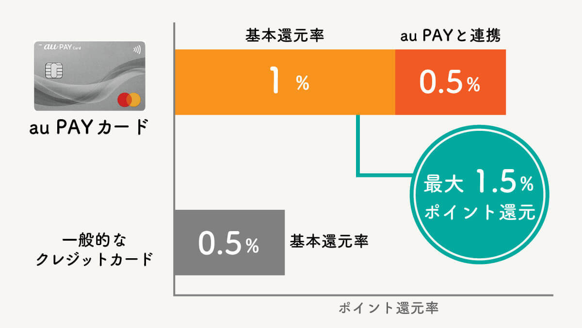 au PAYカードのメリット・デメリットと申し込み条件、審査基準：審査は甘いの？