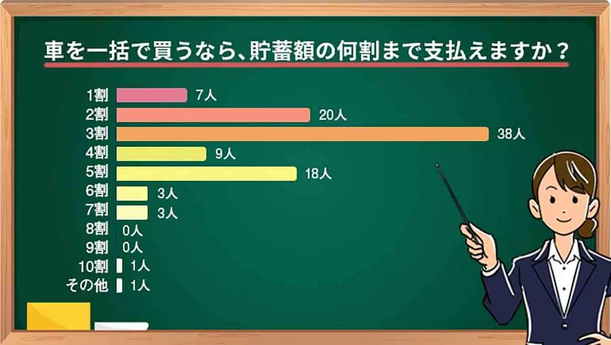 車を買うなら一括？ローン？　調査結果の回答で多かったのは…またその理由とは