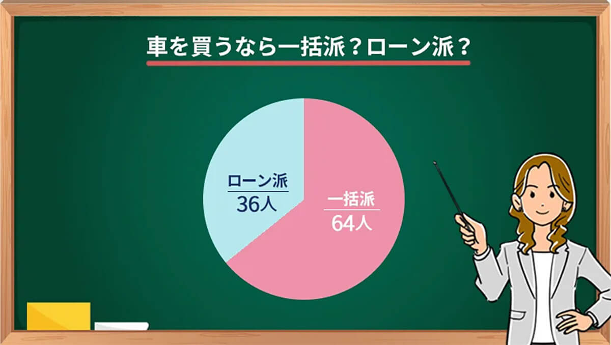 車を買うなら一括？ローン？　調査結果の回答で多かったのは…またその理由とは