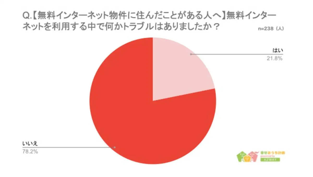 「インターネット無料物件」需要増加、一方で見落としがちなトラブルとは【AZWAY調べ】