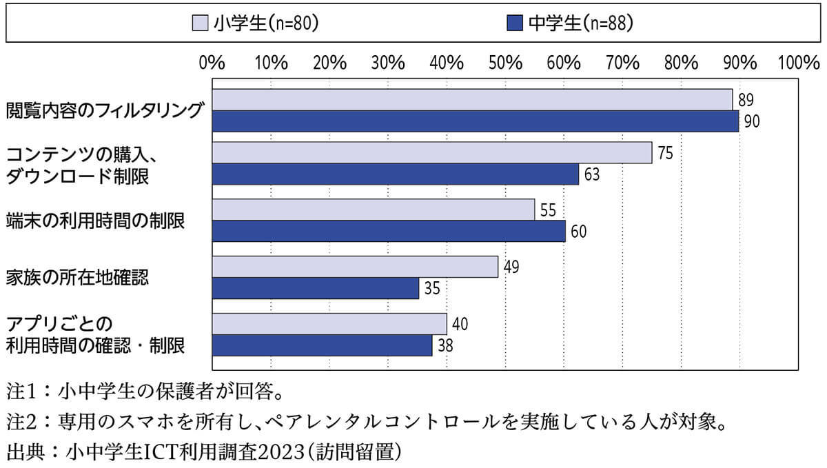 インターネットを利用して学習している子どもは、情報活用能力が高い傾向【モバイル社会研究所調べ】