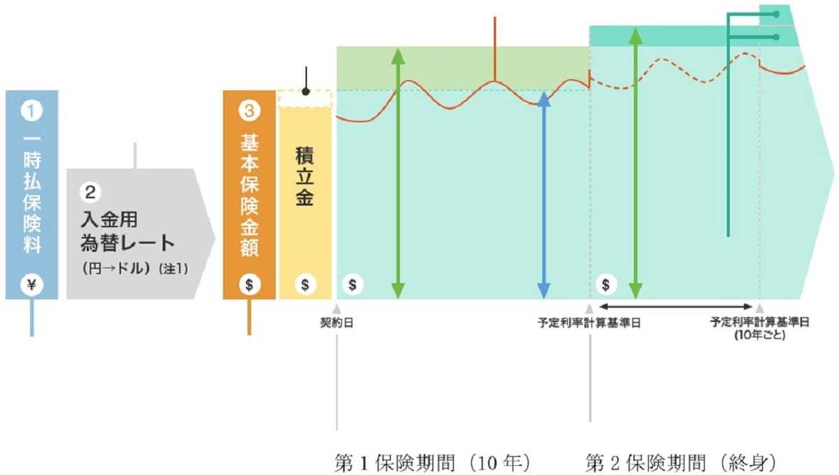 明治安田「外貨建・そなえてふやす介護終身保険」ヒットの理由…予定利率4％超