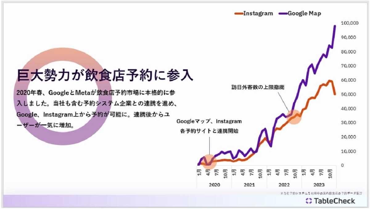 食べログ離れ加速、評価への不信と高コスト…「店探しもグーグルとインスタ」