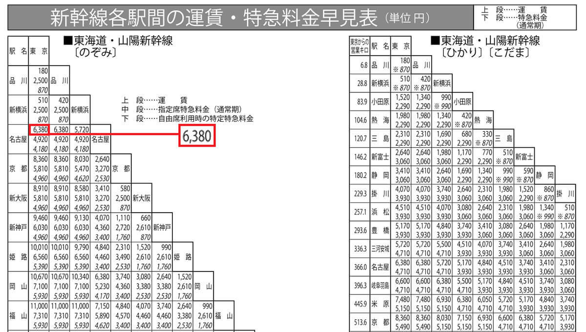 実は、新幹線と普通列車「在来線」乗車券の料金は同じだって知ってた!?