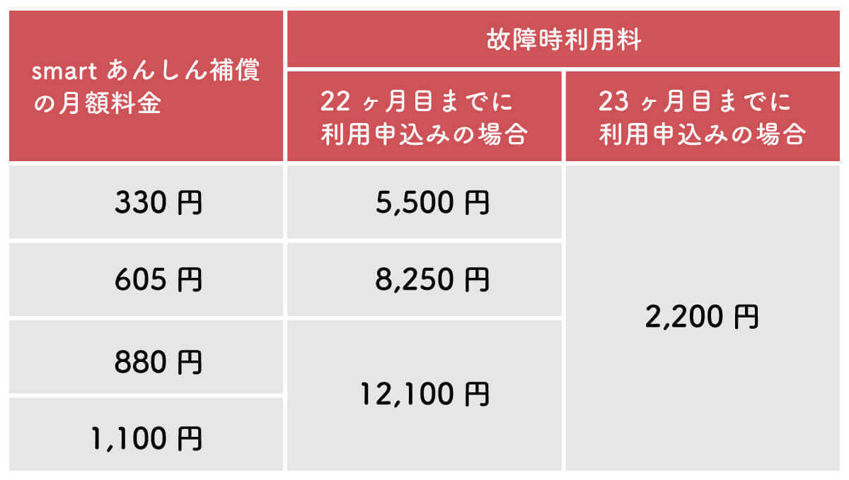 iPhoneのキャリア端末購入プログラムで「スマホを返却しないとどうなるのか」