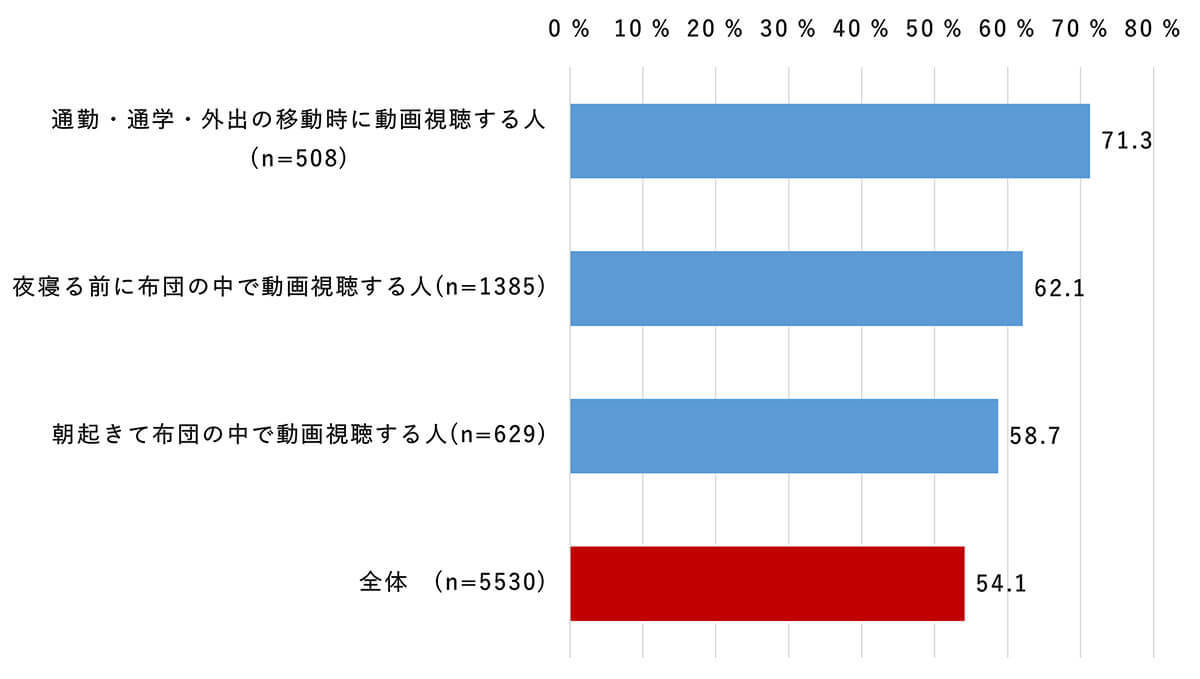 動画視聴は倍速で見るのが当たり前？　若年層の約7割が倍速視聴を選択！【モバイル社会研究所調べ】