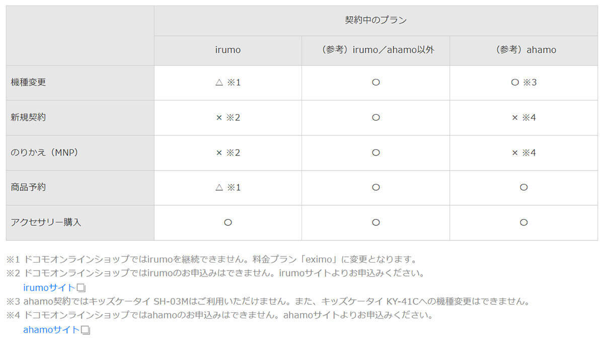 ドコモ新料金プラン「irumo」ドコモオンラインショップで非対応!? – どうすれば？