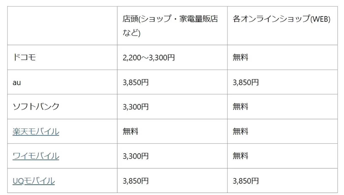 スマホ機種変更いまだに「店頭が60%強」お得なオンラインを選ばぬ理由【iPhone大陸調べ】