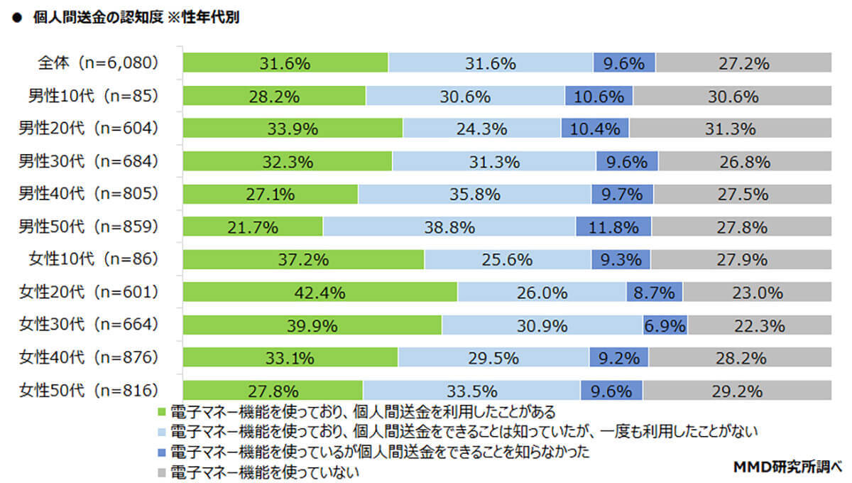 個人間送金サービス、1位は「PayPay」、 2位楽天ペイ、3位LINE Pay【MMD研究所調べ】