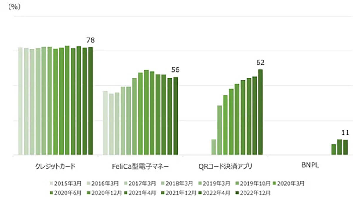 QRコード決済の利用率が過去最高に！ 定着率向上の理由は？【インフキュリオン調べ】