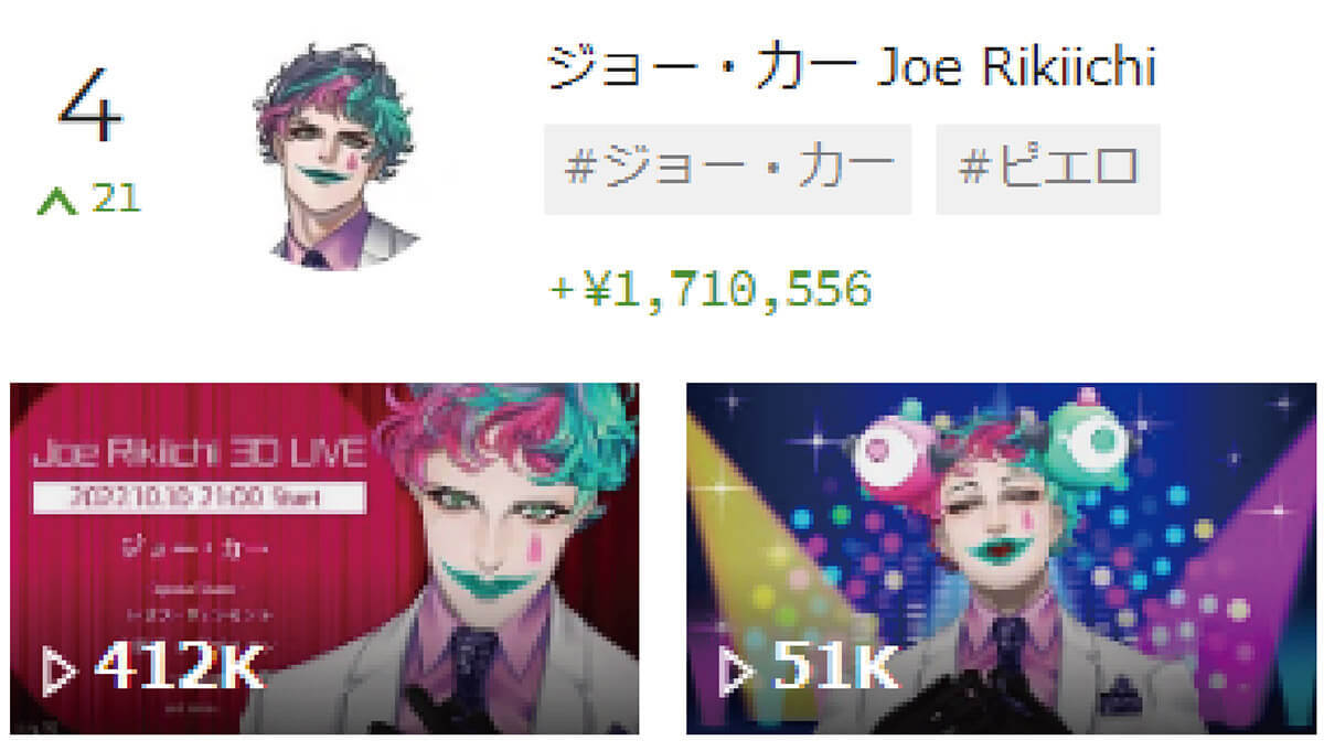 スパチャVTuberランキング・TOP10、2位レオス・ヴィンセント、1位は？【10月3週目】