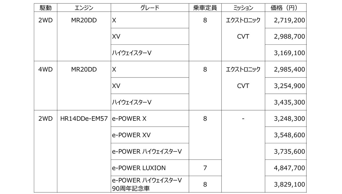 日産　セレナ　一部仕様変更と嬉しい値下げモデルも