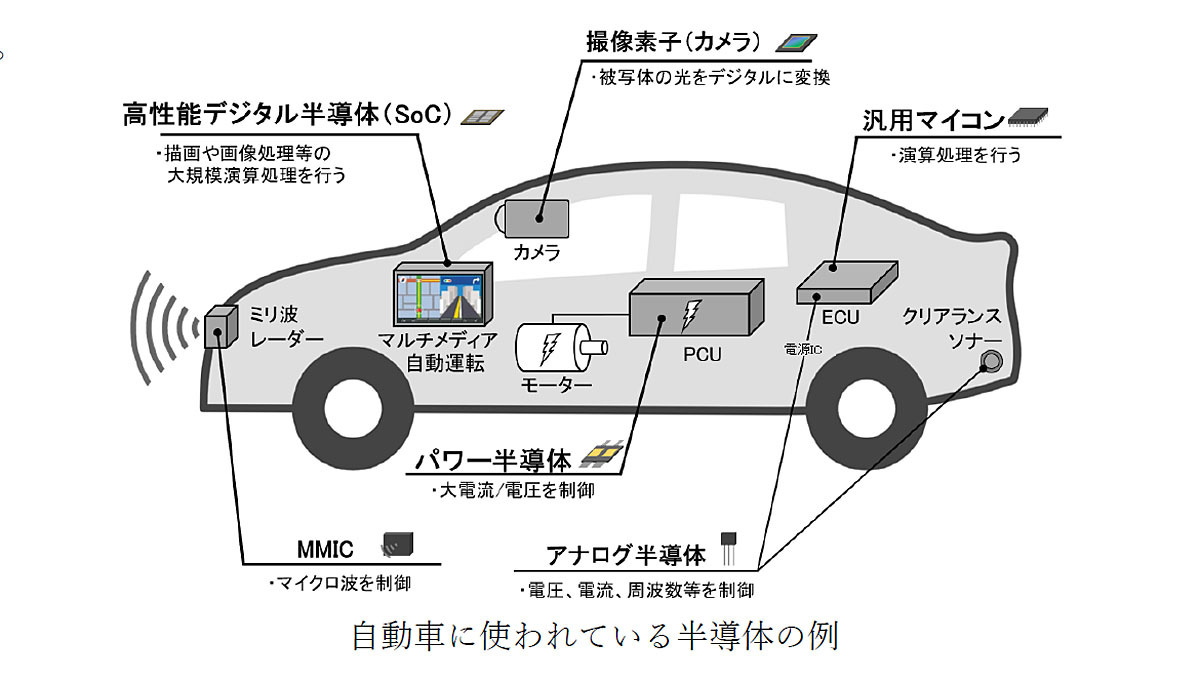 カーメーカー間に横串を刺す技術研究組合を設立。次世代車両開発に必須のチップレット技術