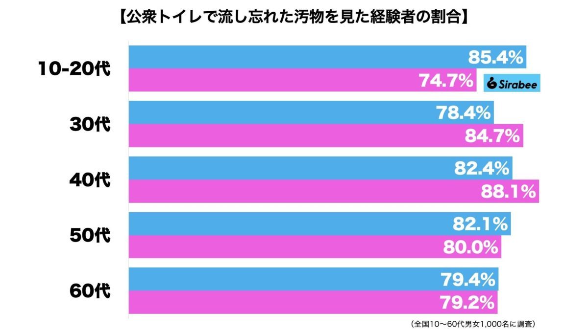 公衆トイレで「流し忘れの汚物」を見てしまった経験は？ 男女差はほぼなく…