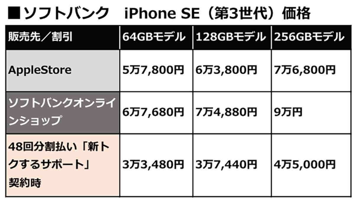 iPhone SE(第3世代)はどのキャリアで買うのがいちばんお得なの? 4大キャリア+サブキャリア価格まとめ
