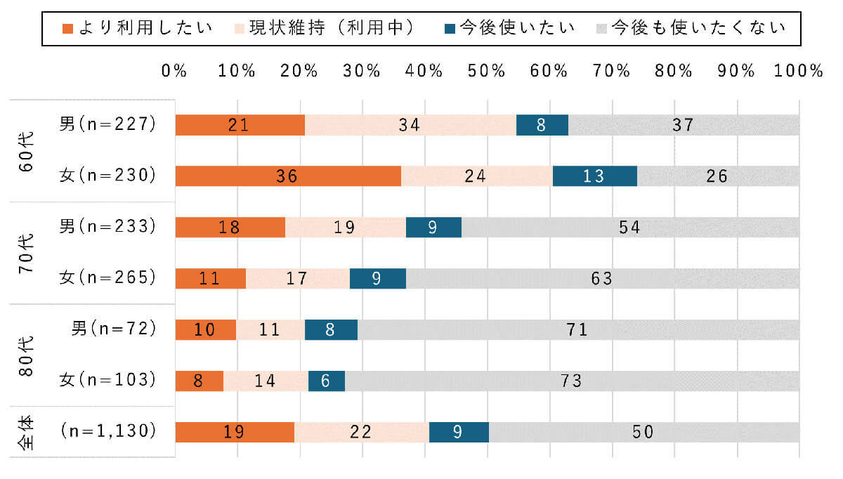 60代のQRコード決済利用率が上昇！　大都市圏ほど利用率が高い傾向に【モバイル社会研究所調べ】