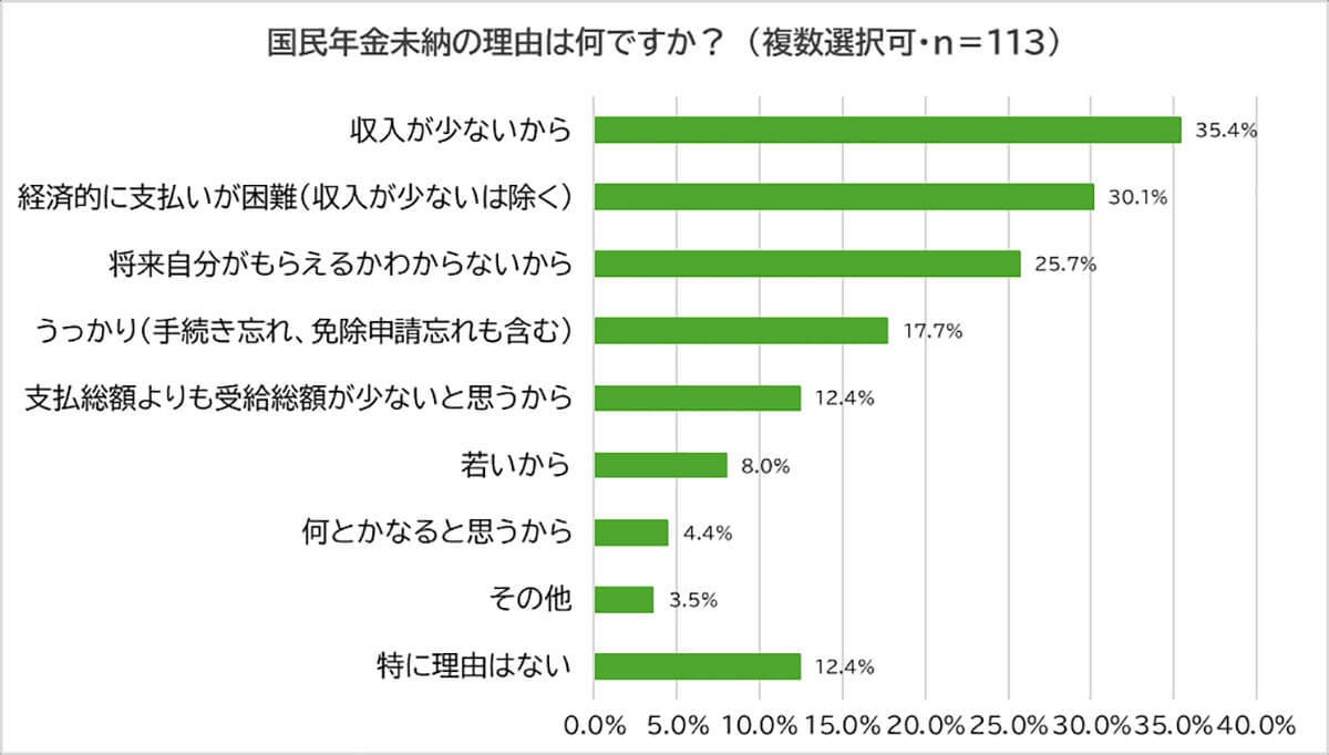 「国民年金保険料」20代～30代の約4割が未納期間あり！原因の約7割は「経済的理由」!?