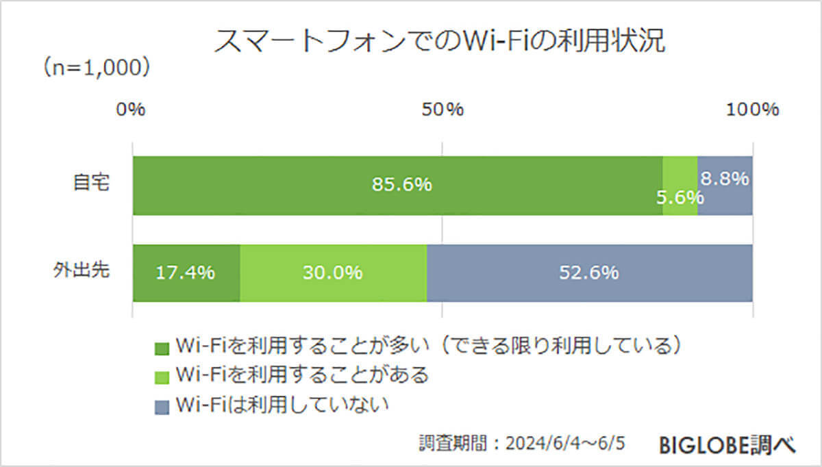 「財布よりもスマートフォン」スマホなしで外出できない人は約8割【ビッグローブ調べ】