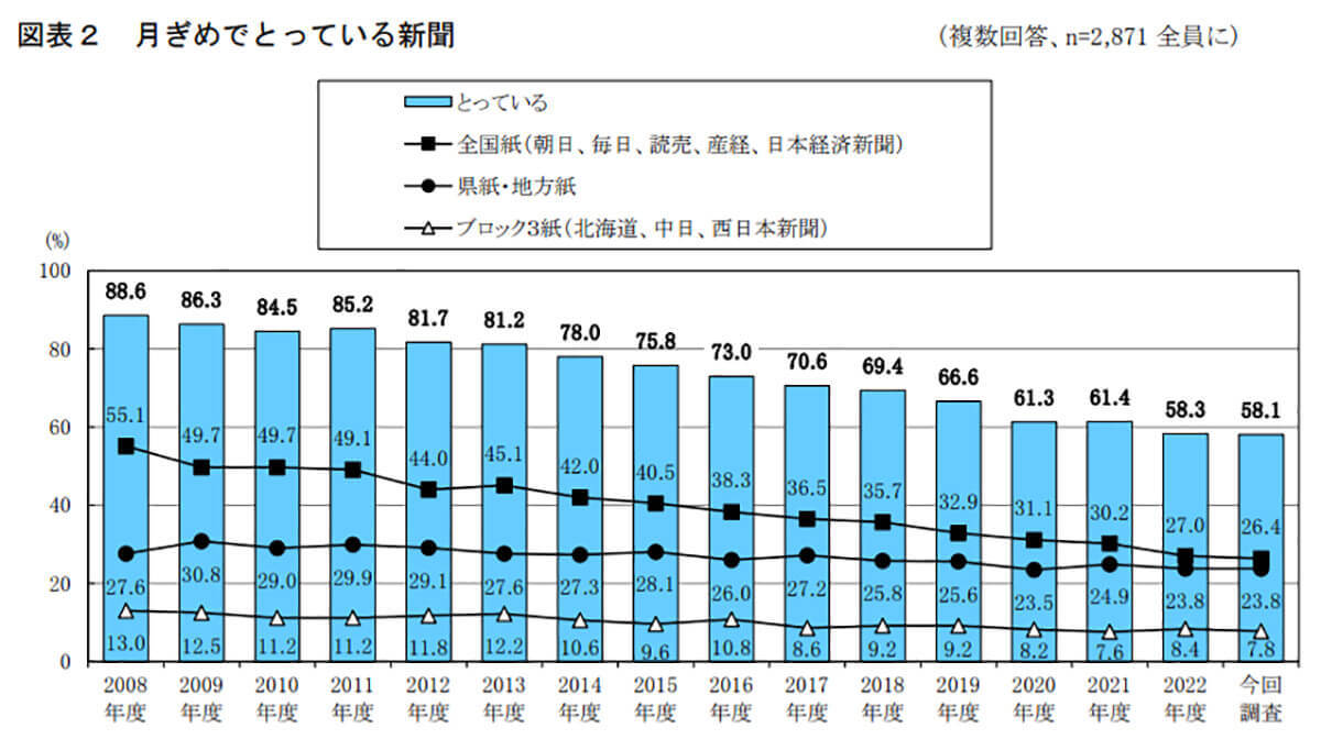 Z世代の約半数がメディアに抱くシビアすぎる印象が判明　新聞よりもSNSの情報を信じる傾向