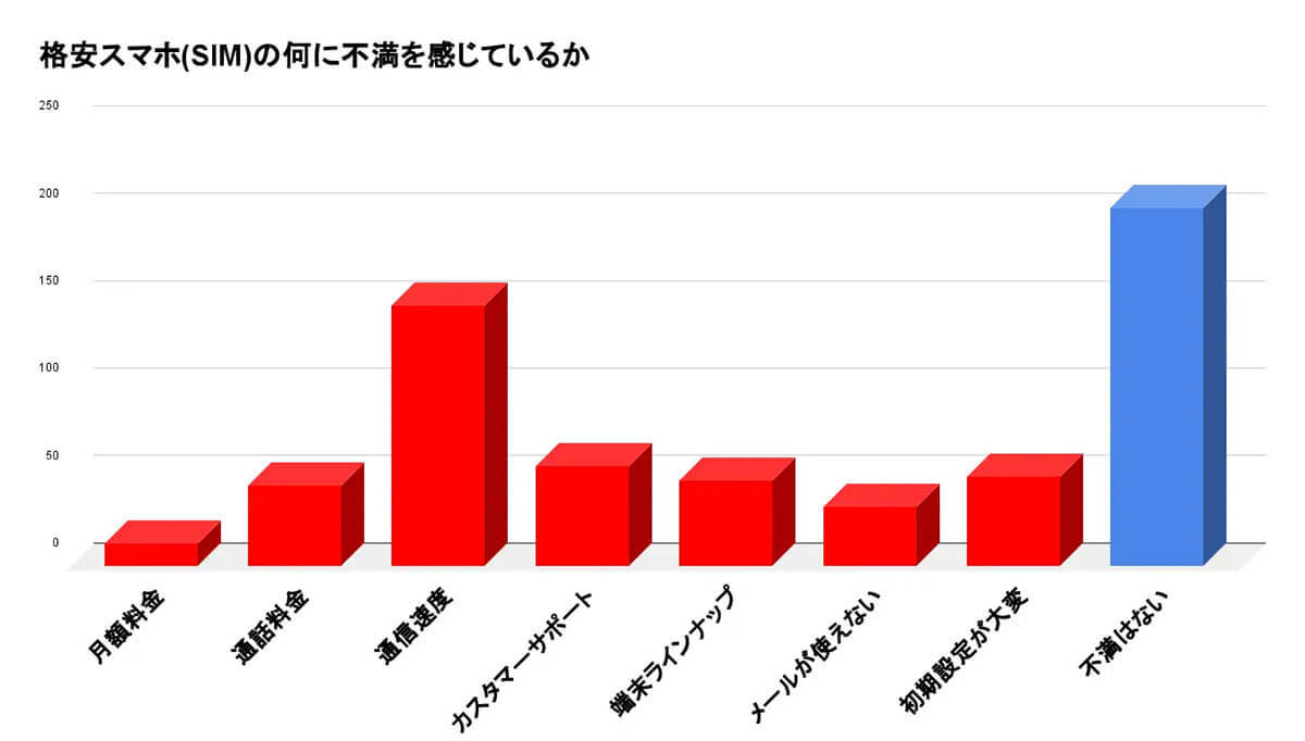 格安スマホ(SIM)への乗り換え「後悔していない」80.7%！一方で不満は？【WACARU NET調べ】