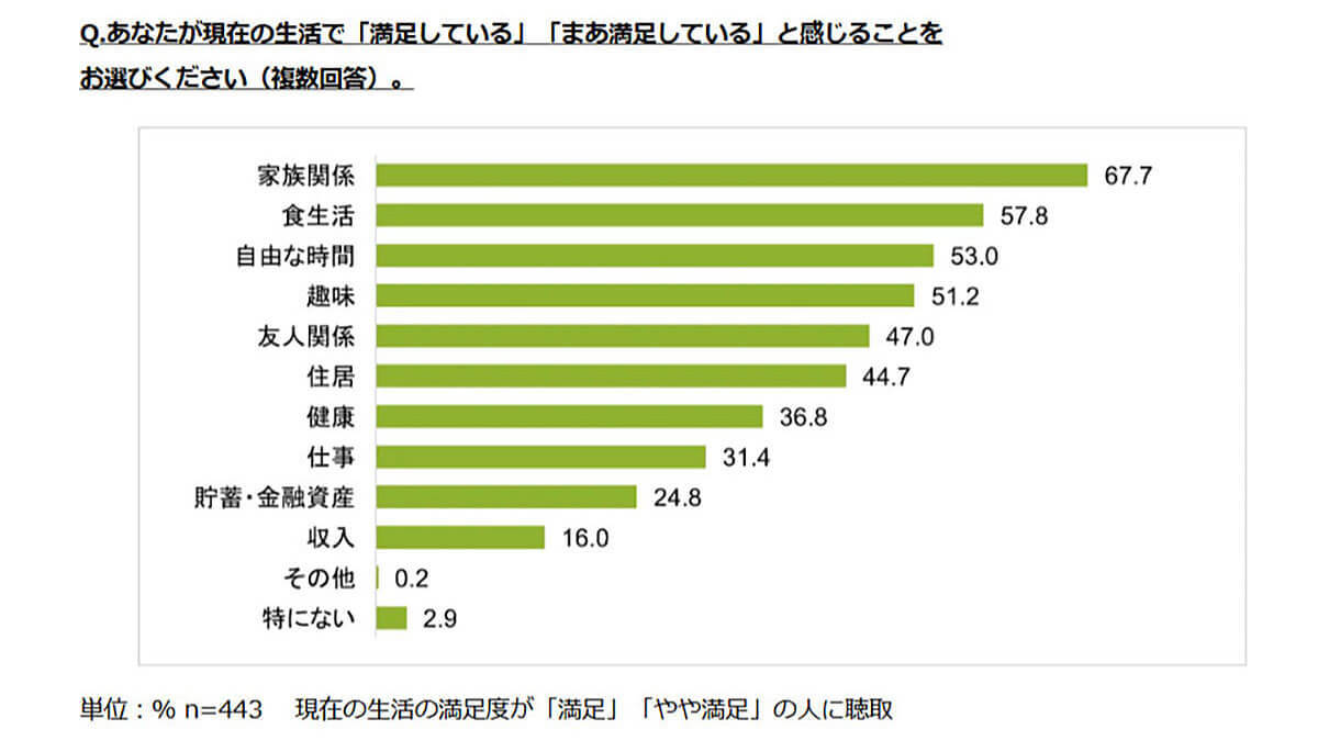 若年層の8割が「自身の将来に不安がある」収入や貯蓄不足が要因に【ライフネット生命保険調べ】