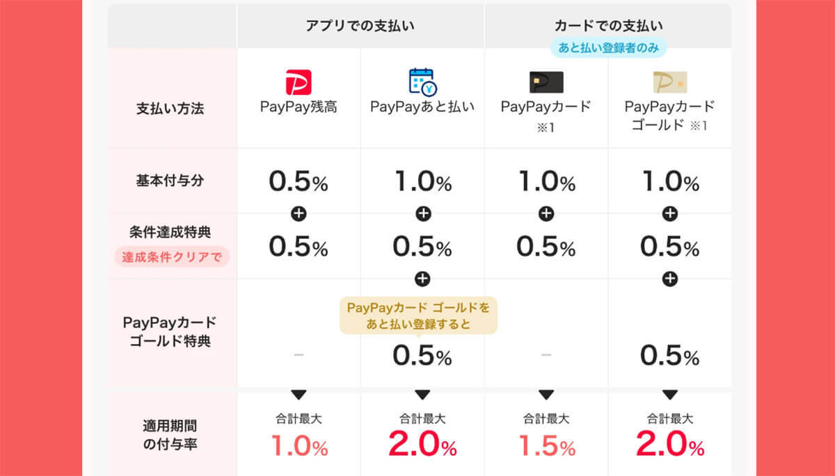 【2023最新】PayPayをお得に使う方法 | ポイント二重取りからお得なチャージ方法まで