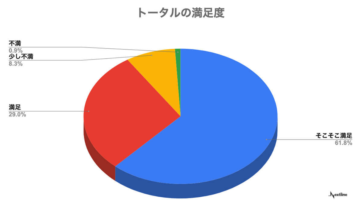 光回線に求めるものは「速度」しかし料金の満足度は低め【ひかりチョイス調べ】