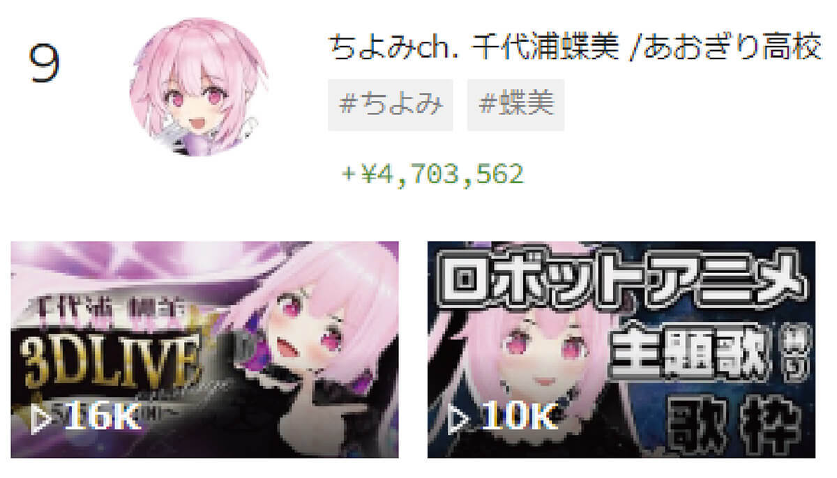 VTuberスパチャ月間ランキング・TOP10 − 10位はあおぎり高校の千代浦蝶美【23年5月】