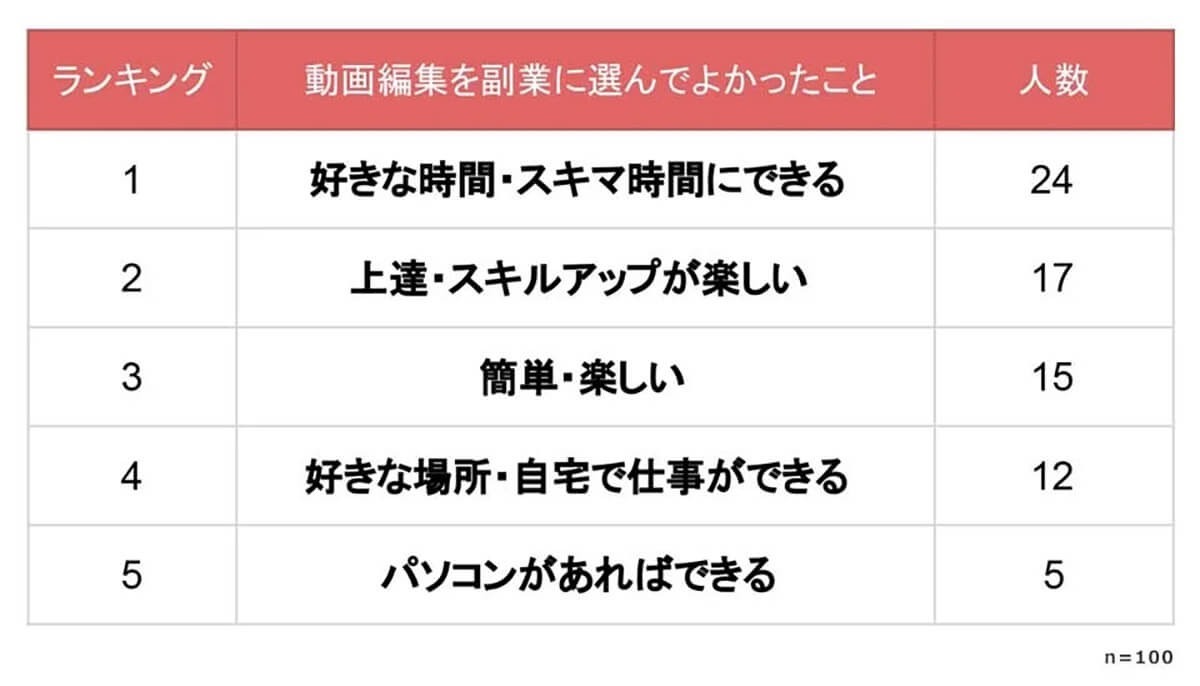 そんなに稼げるの!?　副業の「動画編集」、アンケート結果から驚きの月収が明らかに