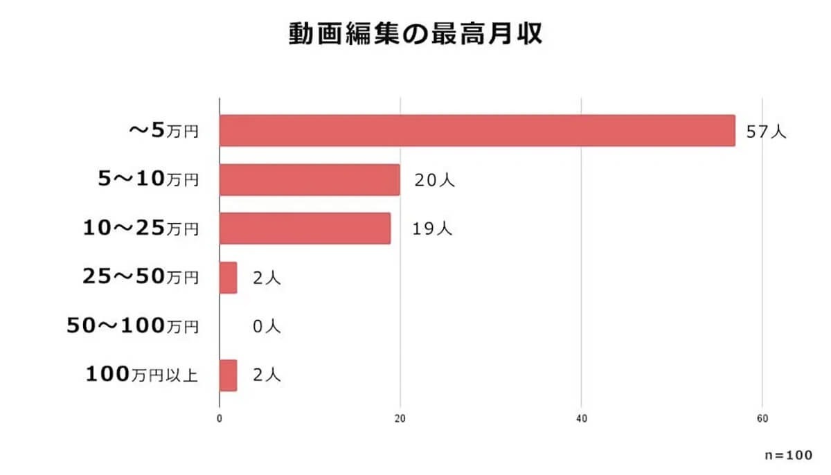 そんなに稼げるの!?　副業の「動画編集」、アンケート結果から驚きの月収が明らかに