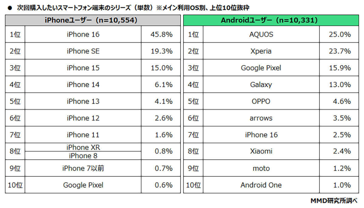 スマホのメインOSシェアはiPhoneとAndroidは半々、iPhoneはLINEMO、Androidは楽天モバイルが利用率トップ