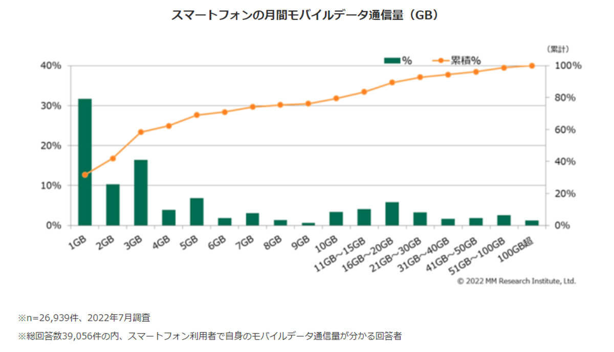 スマホ月額利用料金に下げ止まりの兆し、理由は5Gユーザー増加？【ＭＭ総研調べ】