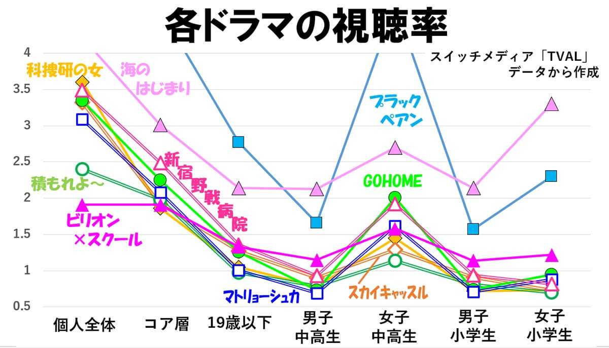 フジテレビ快挙、夏ドラマ再生回数1億を突破で他局を圧倒…広告収入が大幅増