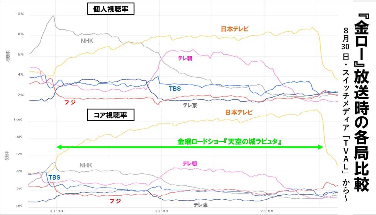 日テレ、スタジオジブリの子会社化で数百億円の売上増を達成できる可能性あり