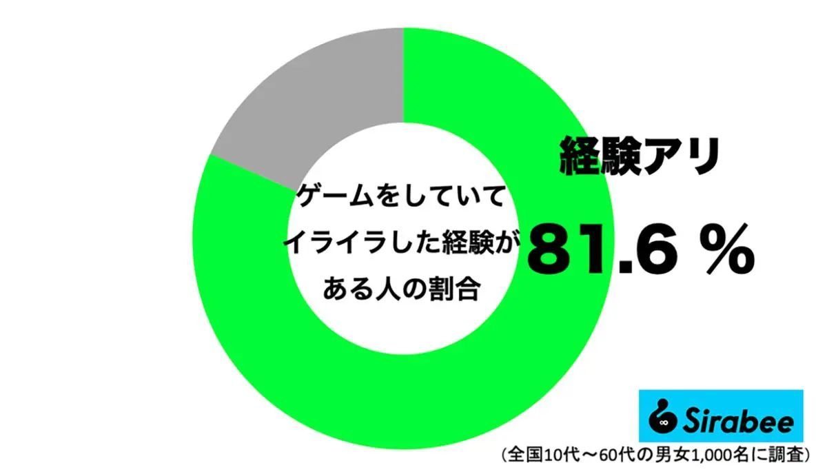 コントローラーが壊れた…　ゲームプレイヤーの8割が感じていること