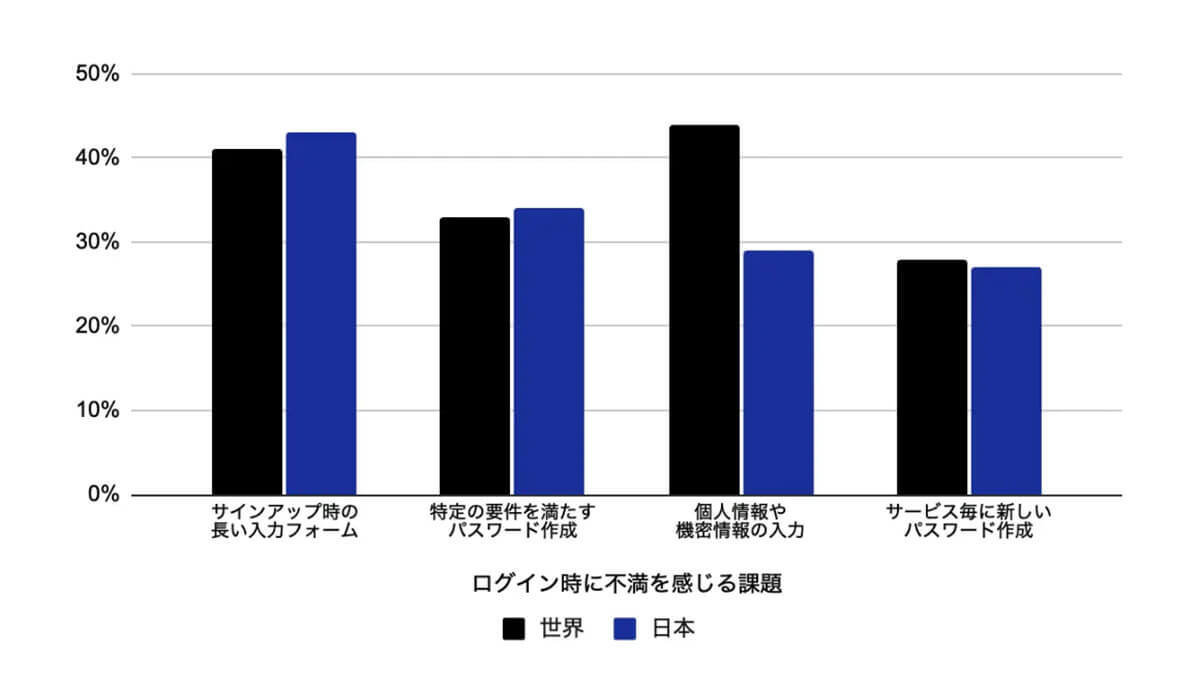 日本人は「ID/PWのログイン」など簡単な生体認証を好む傾向、なぜ？【Okta Japan調べ】