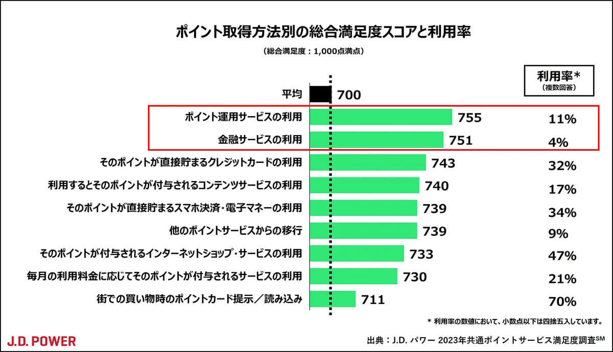 ポイントサービス満足度1位「楽天ポイント」 – 金融サービスとの連携が高評価