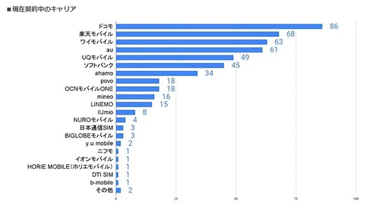 ホリエモンによる格安SIM「HORIE MOBILE」その認知度と評判は？【ロケホン調べ】