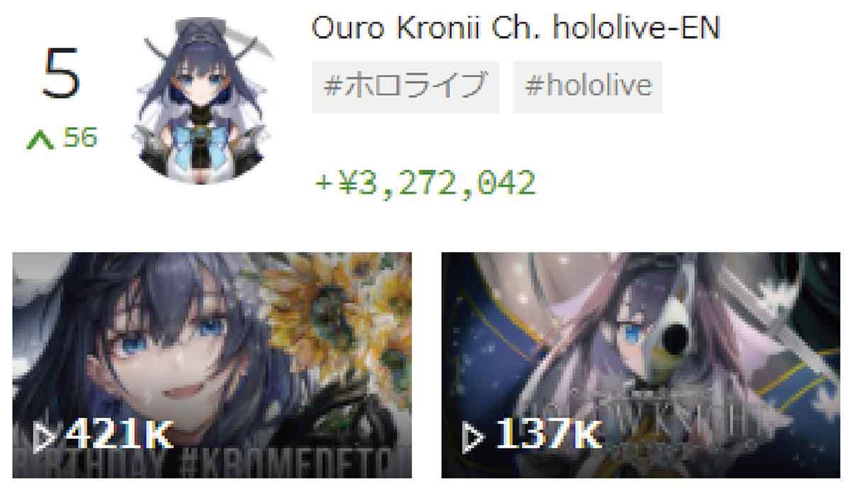 スパチャ（投げ銭）で稼いでいるVTuber世界ランキング、5位Ouro Kronii、4位Mysta Rias、3位宝鐘マリン、2位博衣こより、1位は？【3月3週目】