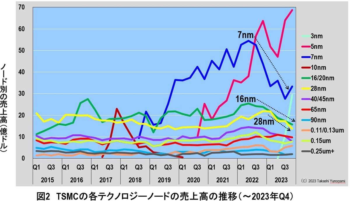 日本向け半導体を生産しない？TSMCとラピダス工場に国が巨額補助金の愚策