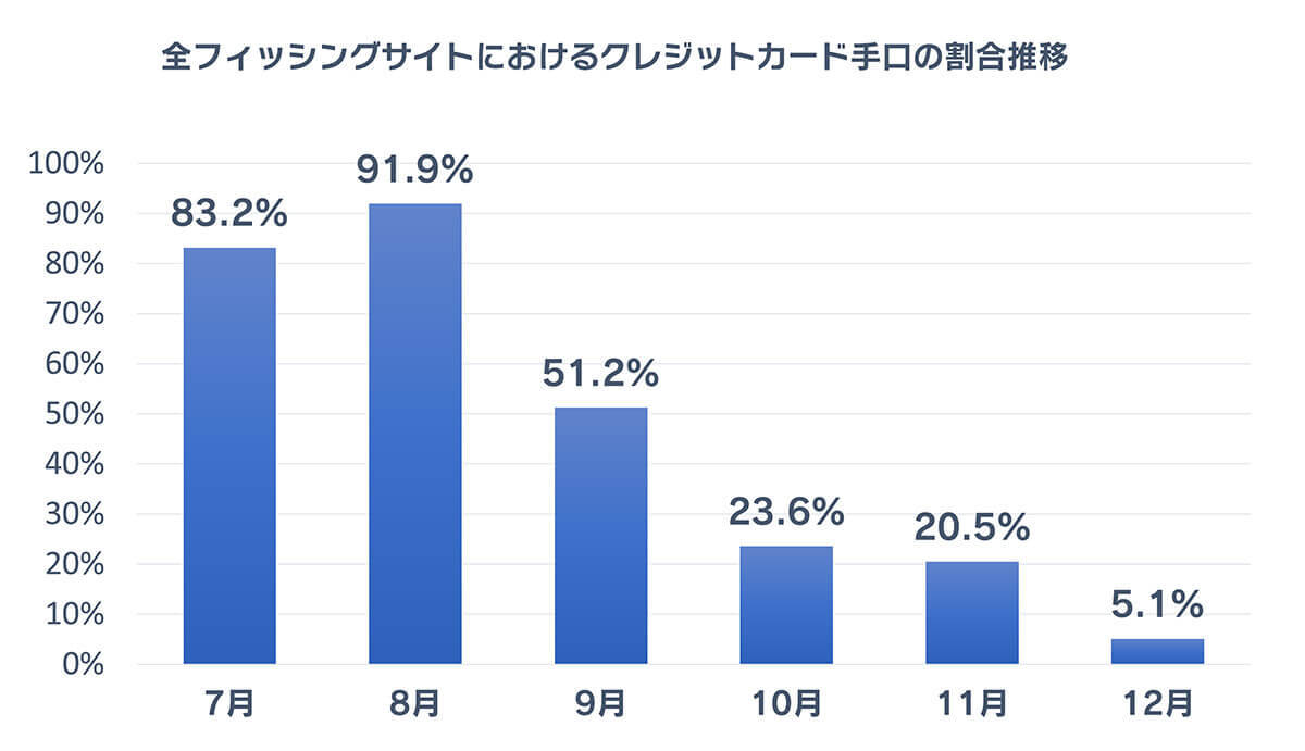 携帯キャリア悪用する詐欺が増加中、なかでもソフトバンクが急上昇！ – オススメ対策を紹介