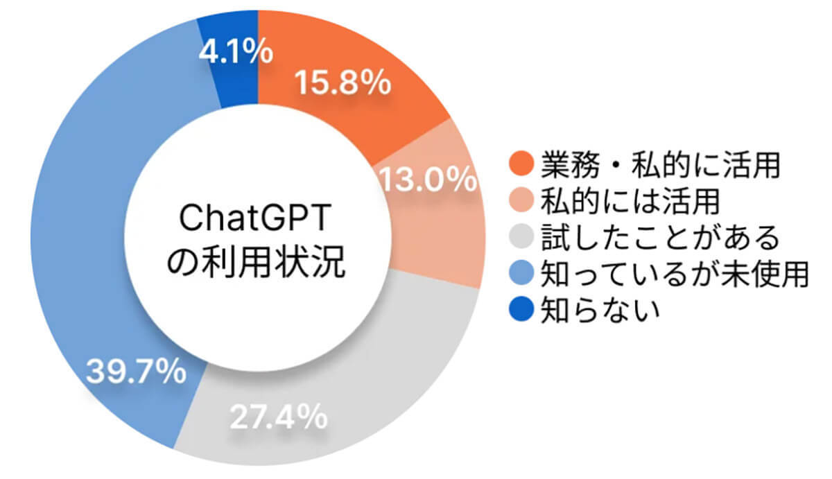 ChatGPT導入に弁護士の約7割が業務活用に期待 2位「文字起こしや要点整理」1位は？【弁護士ドットコム調べ】